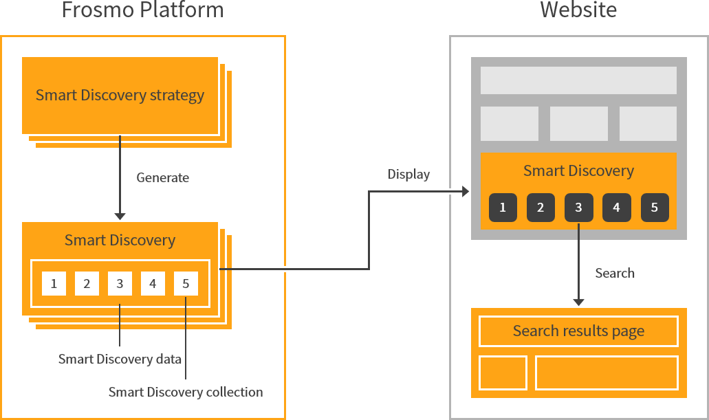 Frosmo Platform in the Smart Discovery workflow