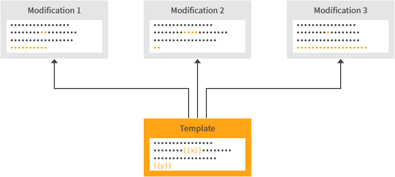 Template as reusable content for modifications