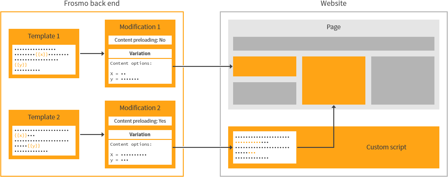 Template content flow with content preloading disabled vs. enabled in a modification