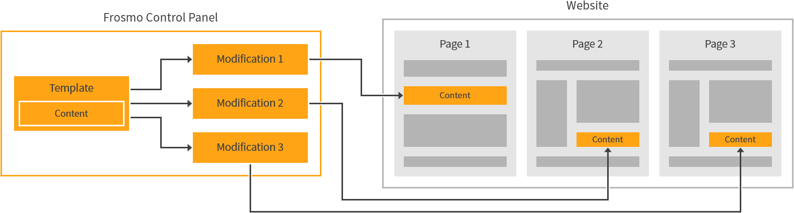 Same template used in multiple modifications