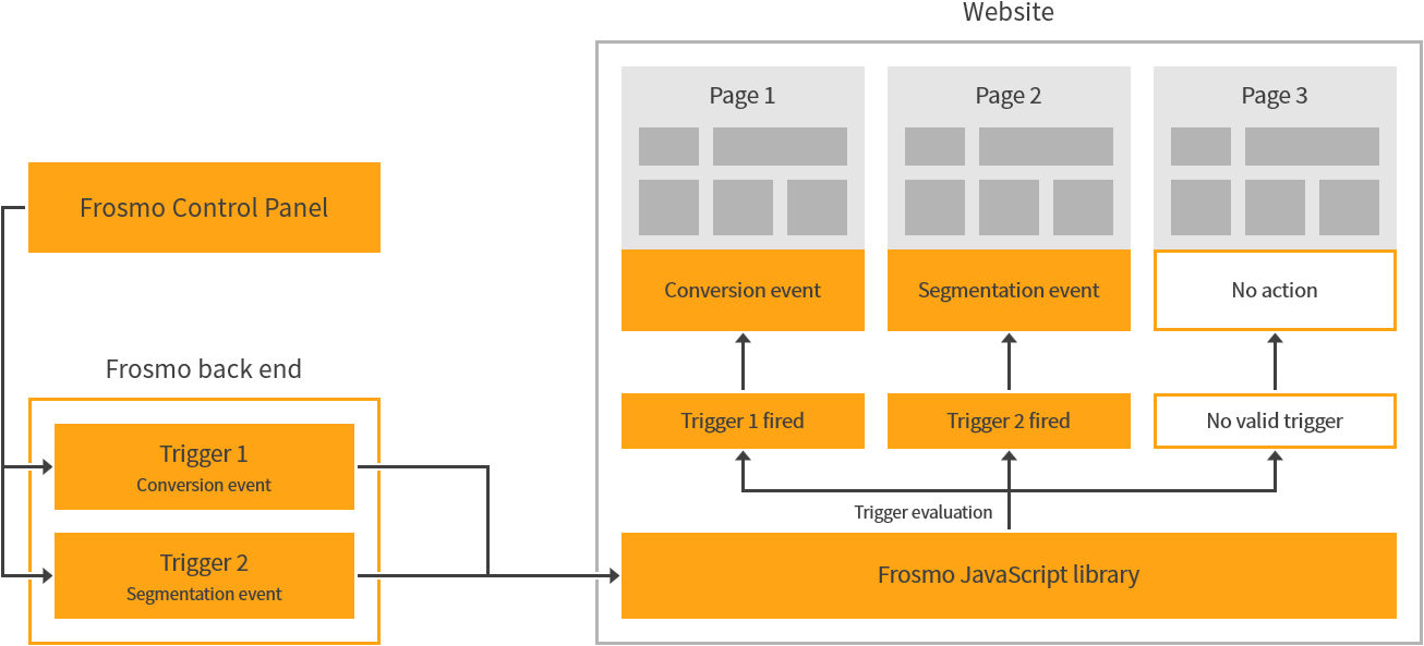 Trigger flow in the Frosmo Platform