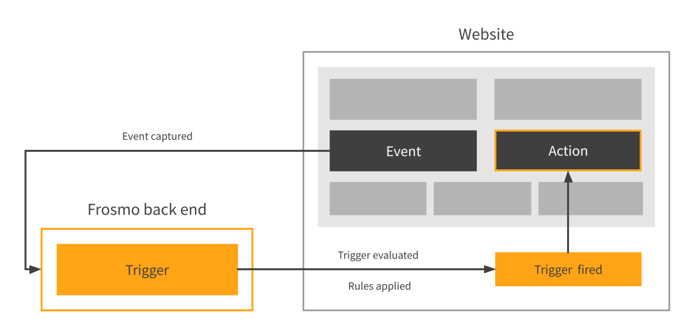 Using a trigger to capture an event and to launch an action on a website