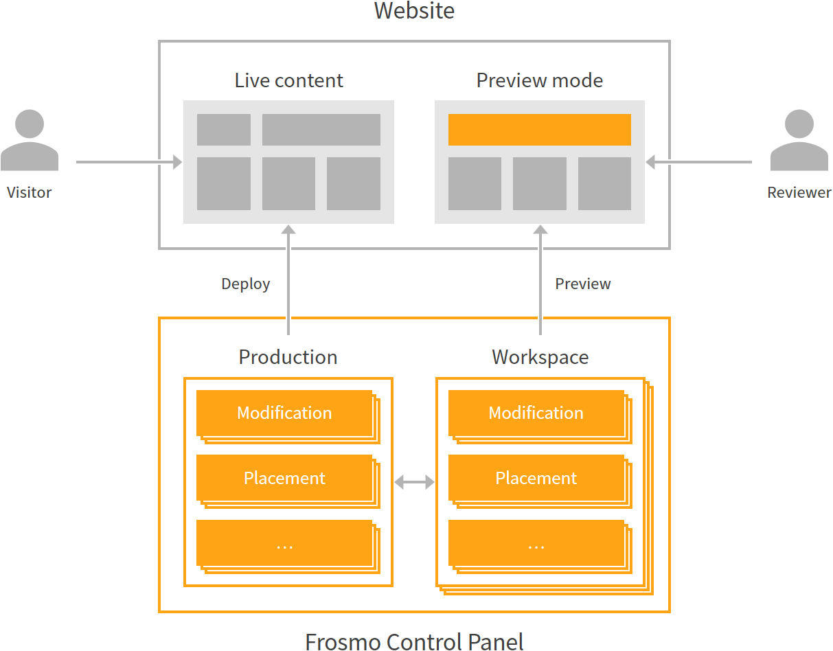 Workspaces in the Frosmo Platform