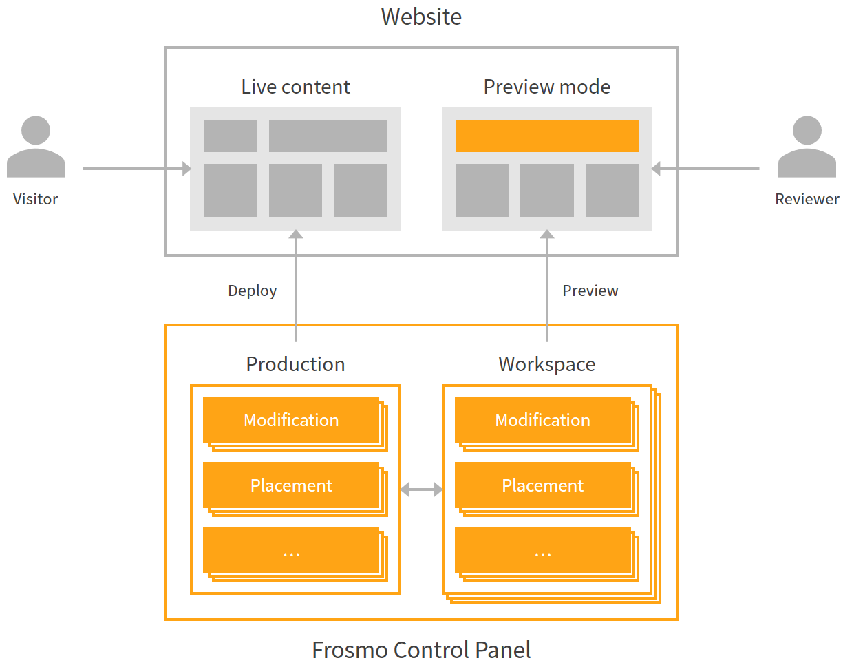 Workspaces in the Frosmo Platform