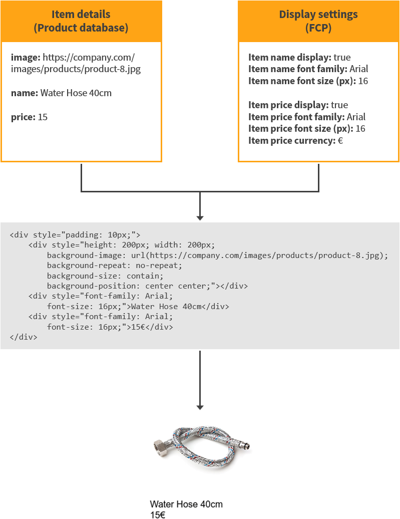 Template content flow