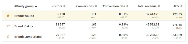 Affinity group statistics