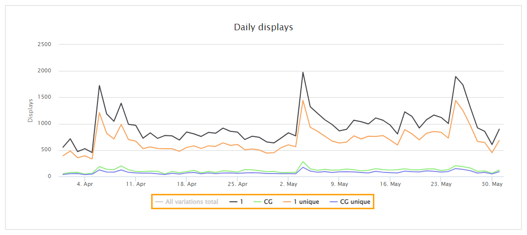 Viewing basic modification statistics