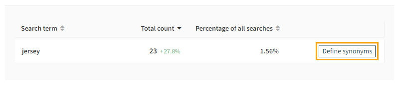 Adding synonyms for search terms with no results