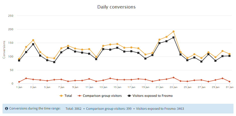 Daily conversions