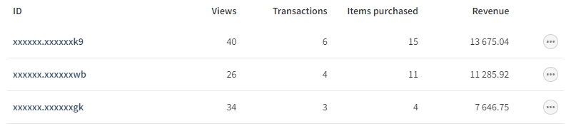 Visitor statistics in the visitor list