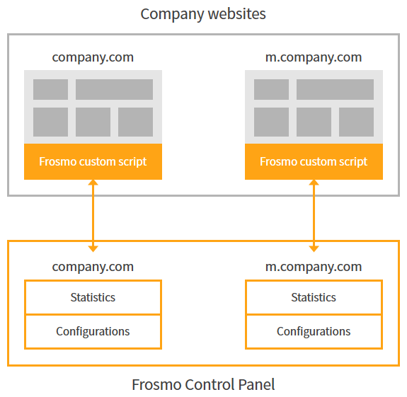 Dedicated sites and custom scripts for desktop and mobile