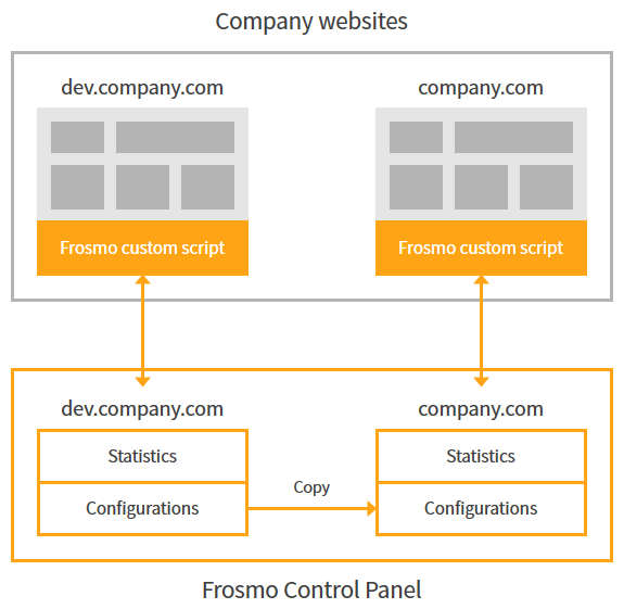 Dedicated sites and custom scripts for development and production