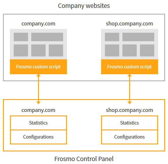 Dedicated sites and custom scripts for distinct website sections