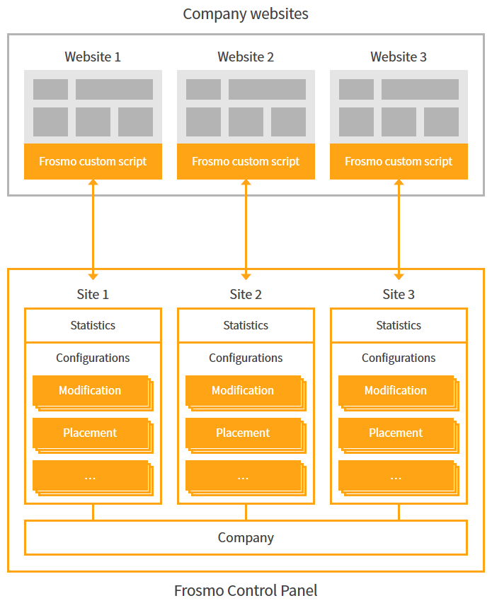 Sites in the Frosmo Platform