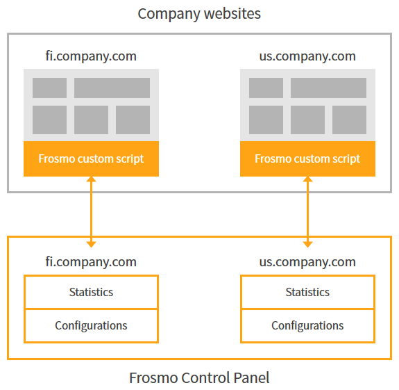 Localized websites with dedicated sites and custom scripts