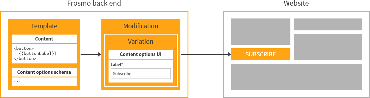 From template content through content options to rendered content