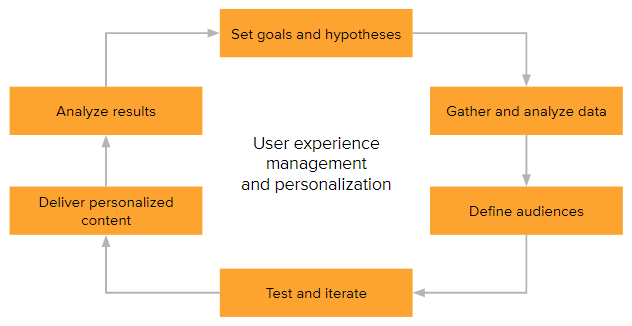 User experience management and personalization workflow